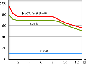 トップノッチサーモの高温帯試験 - 蓄熱後約2時間で80度（摂氏）弱まで下降し、その後6時間程一定に。12時間後にも55度程度に推移しました。