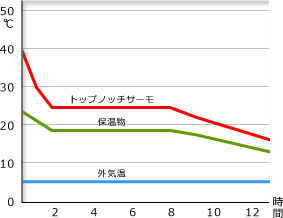 トップノッチサーモの低温帯試験 - 蓄熱後約2時間で25度（摂氏）まで下降し、その後6時間程一定に。12時間後にも17度程度に推移しました。