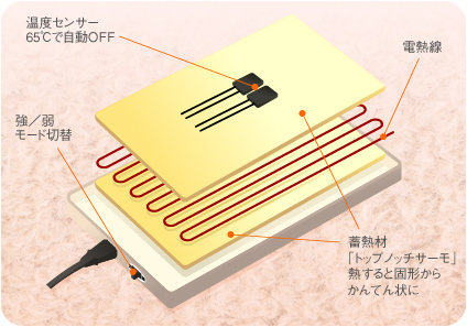 ぬくぬくの内部構造
